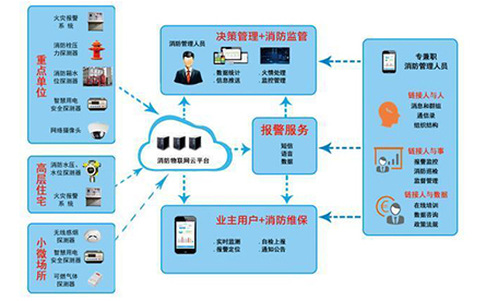 智能疏散專(zhuān)家解義 消防物聯(lián)網(wǎng)體系和消防物聯(lián)網(wǎng)解決方案是什么？